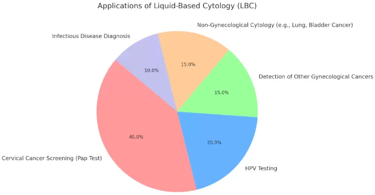 Cervical Liquid Based Cytology Applications.png